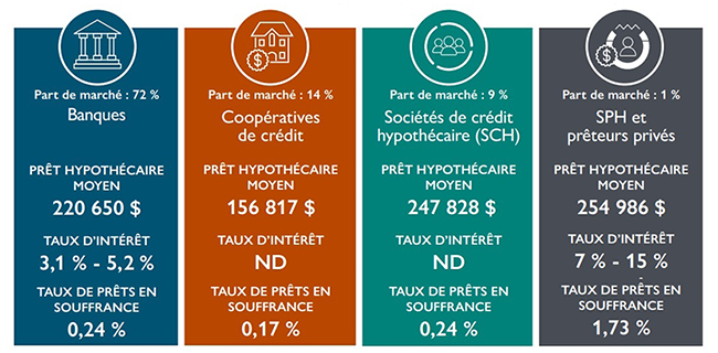 Schl Publiera Le Rapport Sur Prets Hypothecaires Residentiels Schl