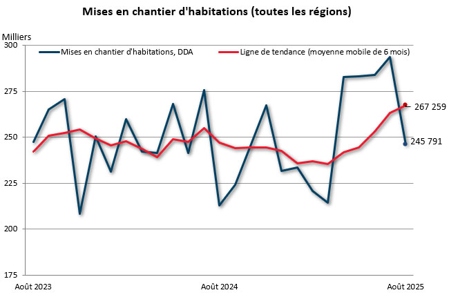 août mises en chantier (toutes régions)